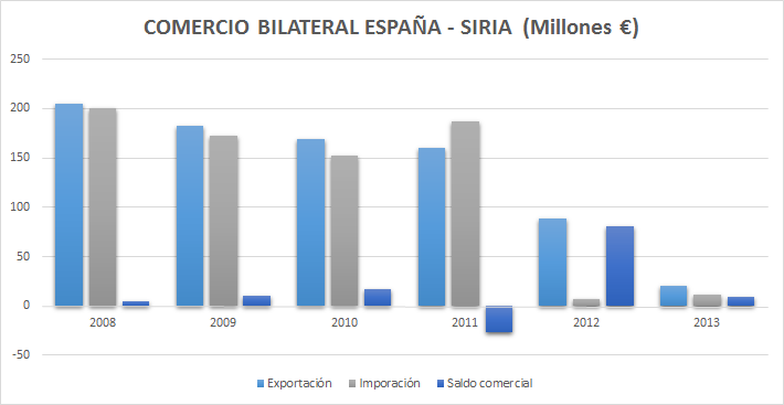 Gráfico de barras del comercio bilateral entre España y Siria de 2008 a 2013, con exportaciones, importaciones y saldo comercial en millones de euros.